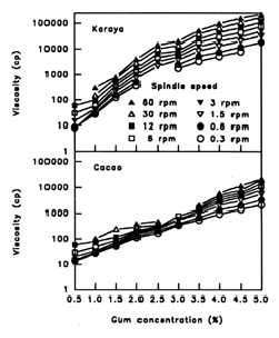 Fig. 1. Viscosity changes with concentration of cacao pod gum and gum karaya at different spindle speeds.