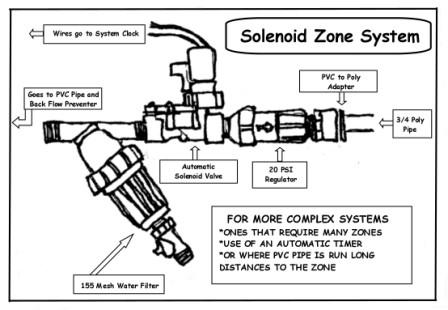 Solenoid zone system